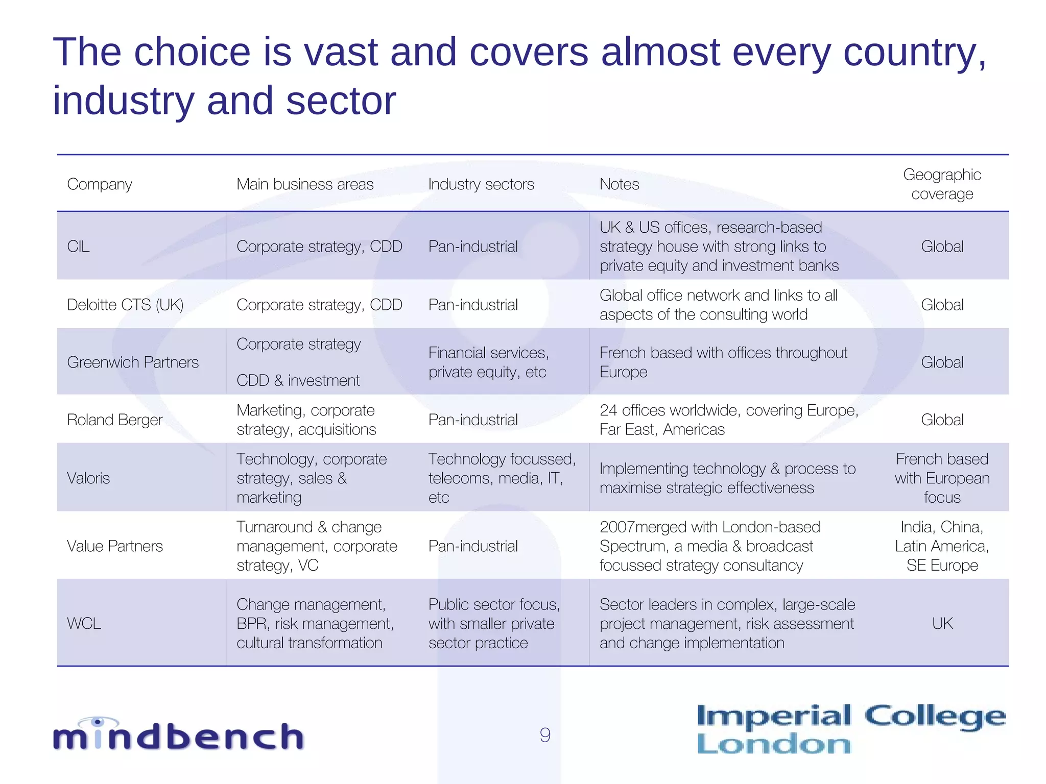The choice is vast and covers almost every country, industry and sector Company Main business areas Industry sectors Notes Geographic coverage CIL Corporate strategy, CDD P an-industrial UK & US offices, research-based strategy house with strong links to private equity and investment banks Global Deloitte CTS (UK) Corporate strategy, CDD Pan-industrial Global office network and links to all aspects of the consulting world Global Greenwich Partners Corporate strategy CDD & investment Financial services, private equity, etc French based with offices throughout Europe Global Roland Berger Marketing, corporate strategy, acquisitions Pan-industrial 24 offices worldwide, covering Europe, Far East, Americas Global Valoris Technology, corporate strategy, sales & marketing Technology focussed, telecoms, media, IT, etc Implementing technology & process to maximise strategic effectiveness French based with European focus Value Partners Turnaround & change management, corporate strategy, VC Pan-industrial 2007merged with London-based Spectrum, a media & broadcast focussed strategy consultancy India, China, Latin America, SE Europe WCL Change management, BPR, risk management, cultural transformation Public sector focus, with smaller private sector practice Sector leaders in complex, large-scale project management, risk assessment and change implementation UK 
