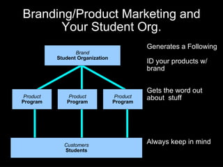 Branding/Product Marketing and Your Student Org. Generates a Following ID your products w/ brand Gets the word out about  stuff Always keep in mind Brand Product Product Product Customers Brand Student Organization Product Program Product Program Product Program Customers Students 