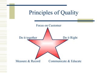 Principles of Quality Focus on Customer Do it Right Communicate & Educate Measure & Record Do it together 