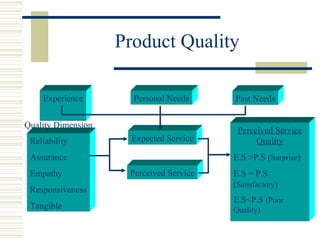 Product Quality Experience Personal Needs Past Needs Expected Service Perceived Service Reliability Assurance Empathy Responsiveness Tangible Quality Dimension Perceived Service Quality E.S >P.S ( Surprise ) E.S = P.S ( Satisfactory ) E.S<P.S  (Poor Quality) 