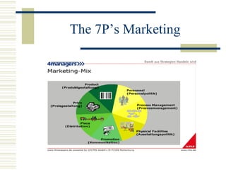 The 7P’s Marketing 