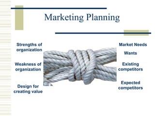 Marketing Planning Market Needs Wants Strengths of organization Weakness of organization Existing competitors Expected competitors Design for creating value 
