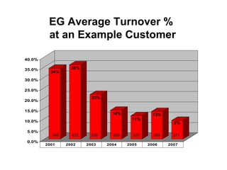 EG Average Turnover %  at an Example Customer 340  425  520  500  325  300  311  