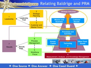 Relating Baldrige and PRM
                                         2                          Strategic Outcomes
                                     Strategic
                                     Planning
    1
                   Leadership
Leadership
     Leadership                                             Mission and            Customer
                      Triad
                                                          Business Results          Results
                                        3
                                   Customer and
                                   Market Focus

                                                                     Processes and
                                                                       Activities


                                       6
                                    Process            Human                             Other Fixed
                                  Management                          Technology
                                                       Capital                             Assets
    7
                  Results Triad
  Results
                                      5
                                   Workforce
                                    Focus                                   4
                                                    Measurement, Analysis, and Knowledge Management




     One Source  One Answer  One Coast Guard 
 