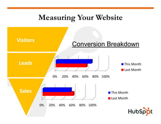 Measuring Inbound Marketing 101 HubSpot