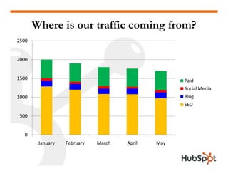 Measuring Inbound Marketing 101 HubSpot