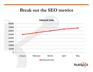 Measuring Inbound Marketing 101 HubSpot