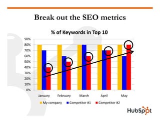 Measuring Inbound Marketing 101 HubSpot