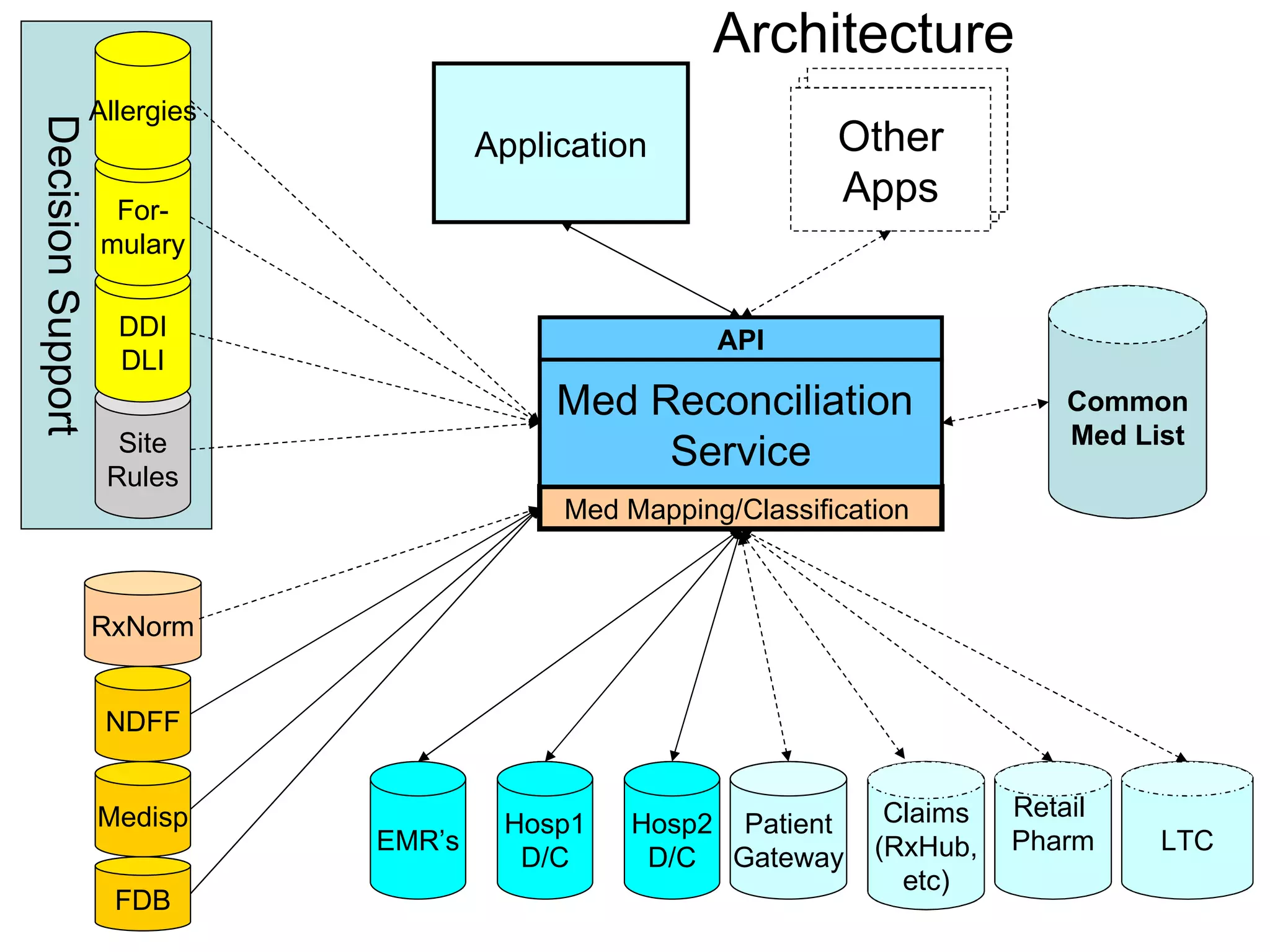 Architecture Med Mapping/Classification  EMR’s Hosp1 D/C Hosp2 D/C Med Reconciliation  Service API Application Common Med List Other Apps Decision Support Site Rules DDI DLI For- mulary Allergies FDB Medisp NDFF RxNorm Patient Gateway Claims (RxHub, etc) Retail  Pharm LTC 