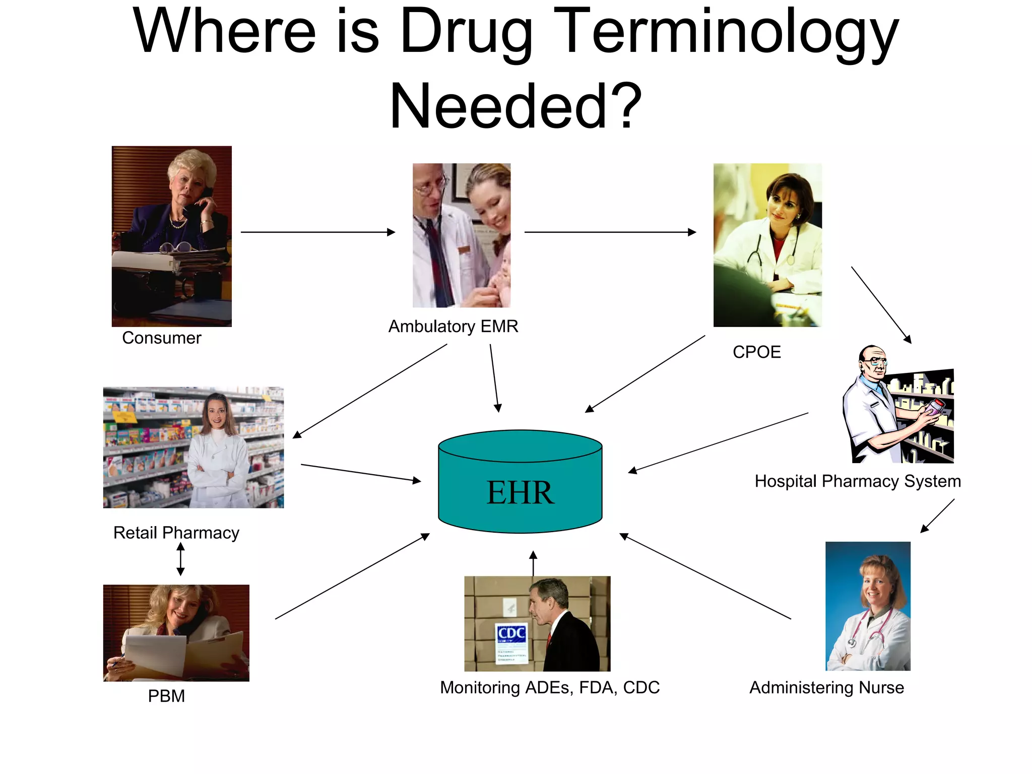 Where is Drug Terminology Needed? EHR Consumer CPOE Ambulatory EMR Retail Pharmacy Hospital Pharmacy System PBM Administering Nurse Monitoring ADEs, FDA, CDC 