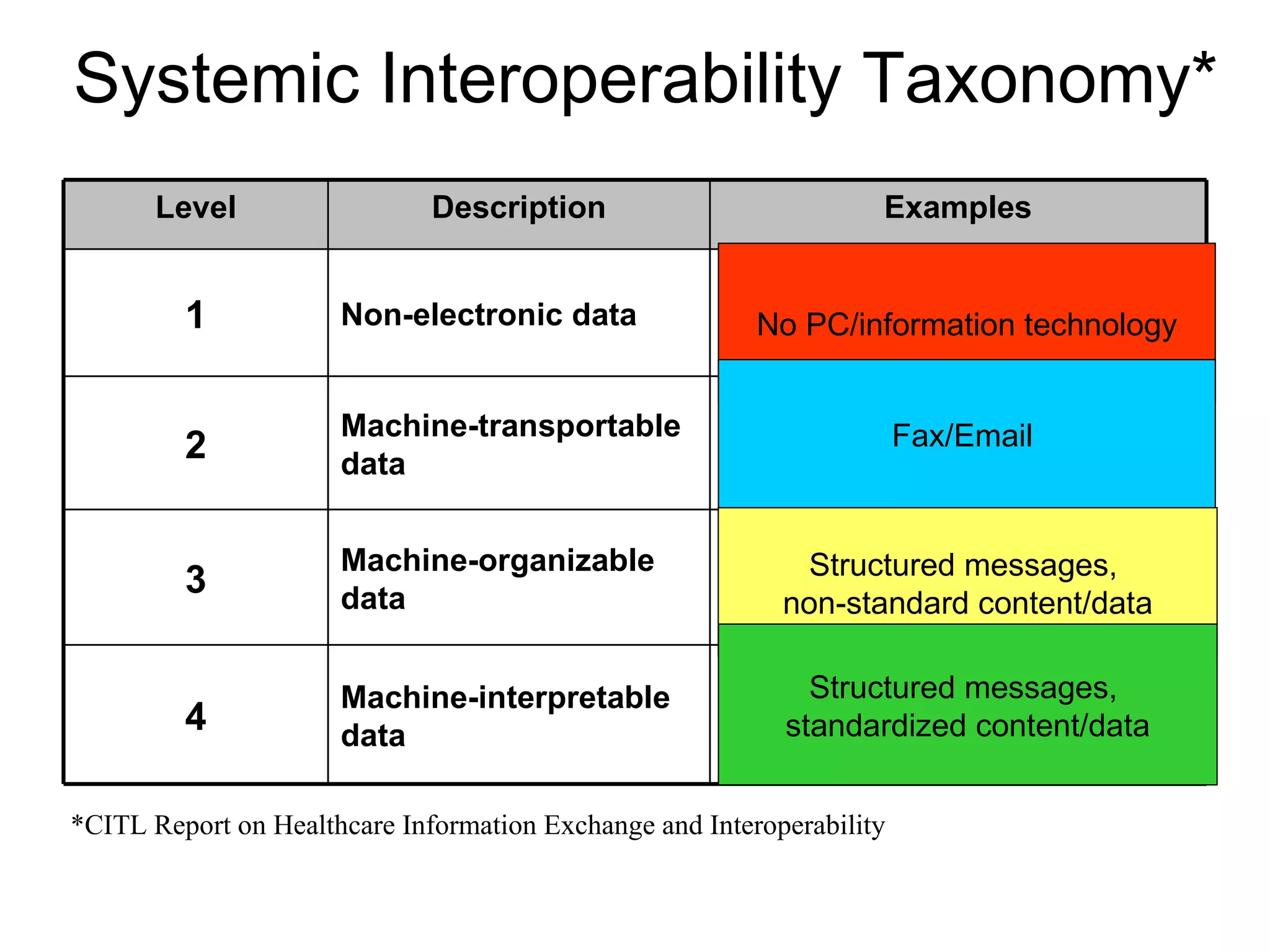 Systemic Interoperability Taxonomy* No PC/information technology Fax/Email  Structured messages,  non-standard content/data Structured messages,  standardized content/data *CITL Report on Healthcare Information Exchange and Interoperability Secure e-mail of free text and incompatible/proprietary structured messages, HL-7 msgs Machine-organizable data 3 PC-based and manual fax, e-mail, or scanned documents Machine-transportable data 2 Mail, phone Non-electronic data 1 EDI of structured messages with controlled terminology Machine-interpretable data 4 Examples Description Level 