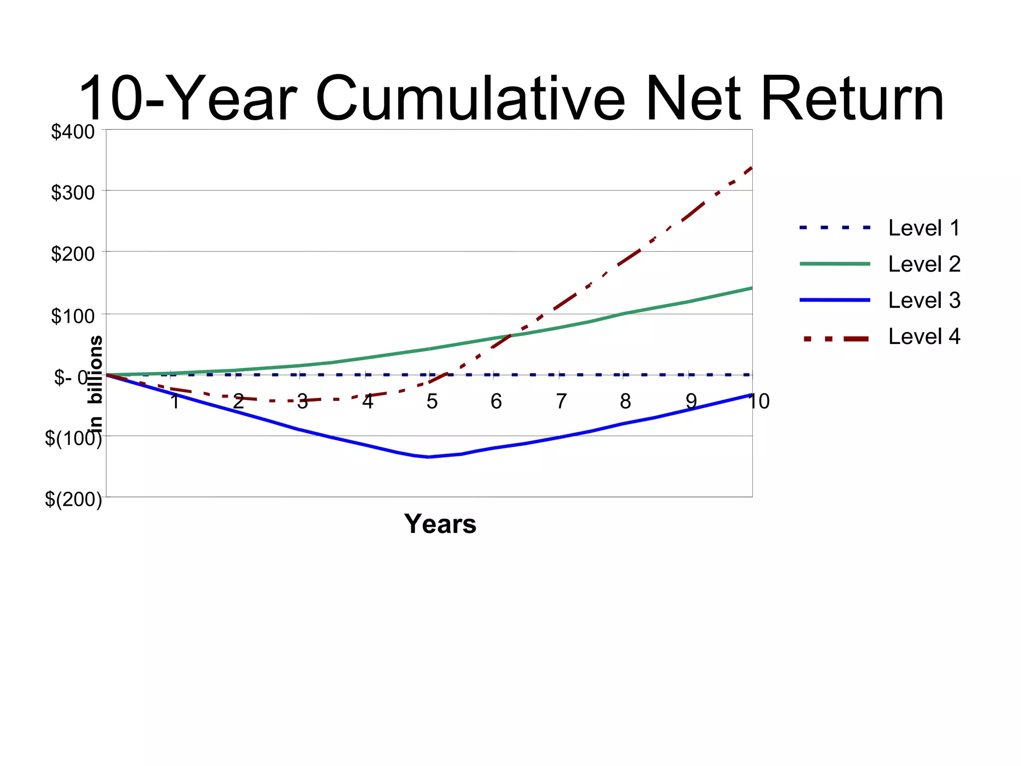 10-Year Cumulative Net Return Level 4 in  billions $(200) $(100) $- 0 $100 $200 $300 $400 1 2 3 4 5 6 7 8 9 10 Years Level 1 Level 2 Level 3 