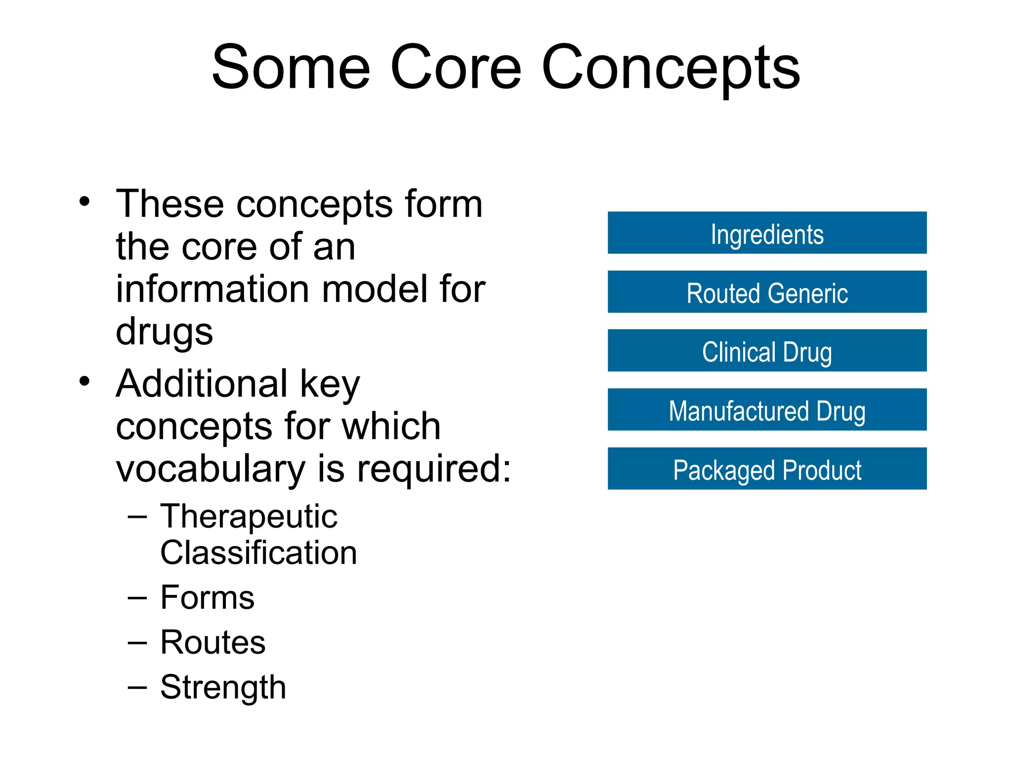 Some Core Concepts Clinical Drug Manufactured Drug Ingredients Packaged Product These concepts form the core of an information model for drugs Additional key concepts for which vocabulary is required: Therapeutic Classification Forms Routes Strength Routed Generic 