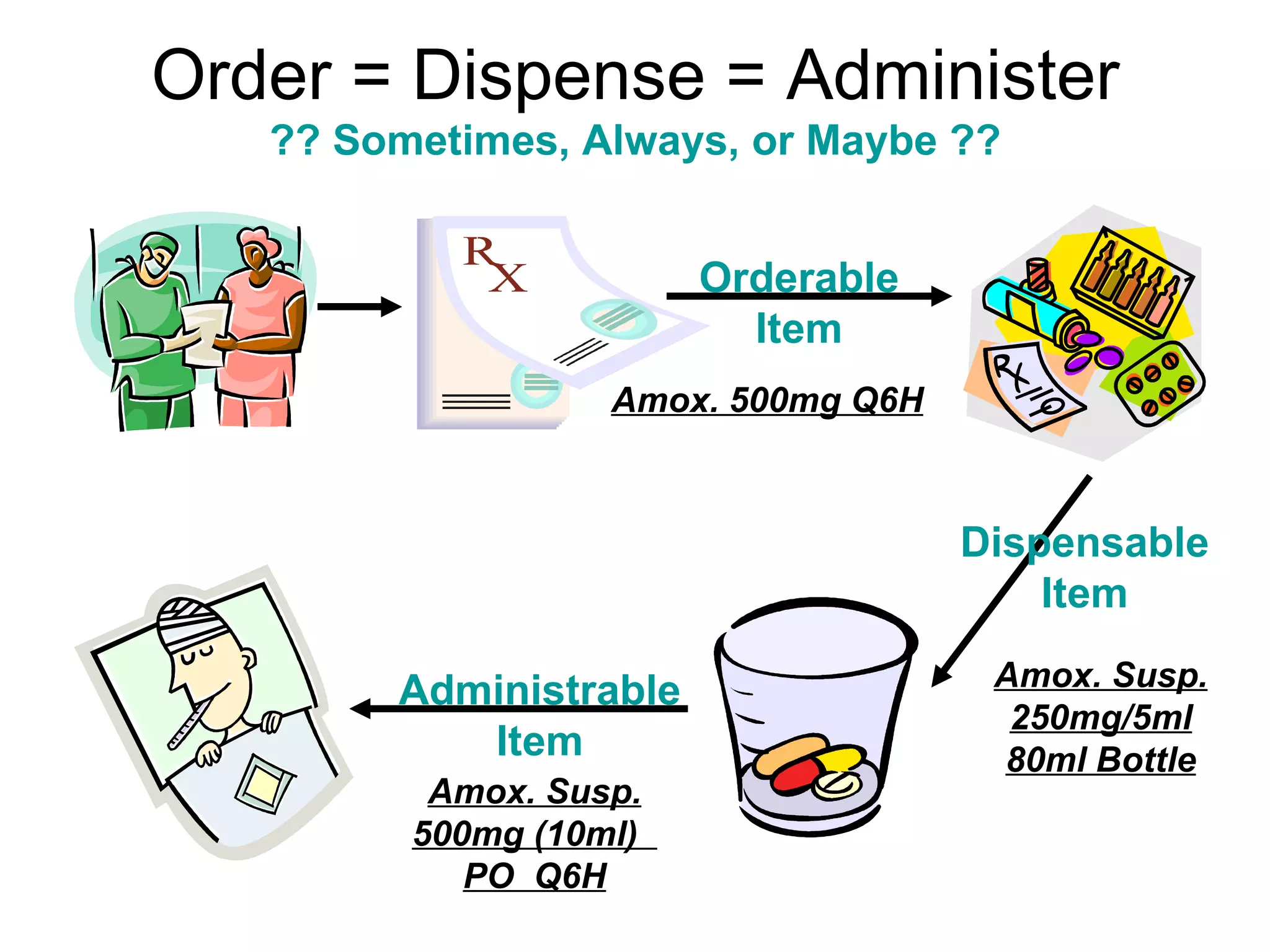Order = Dispense = Administer Orderable Item Dispensable Item Administrable Item ?? Sometimes, Always, or Maybe ?? Amox. 500mg Q6H Amox. Susp. 250mg/5ml 80ml Bottle Amox. Susp. 500mg (10ml)  PO  Q6H 