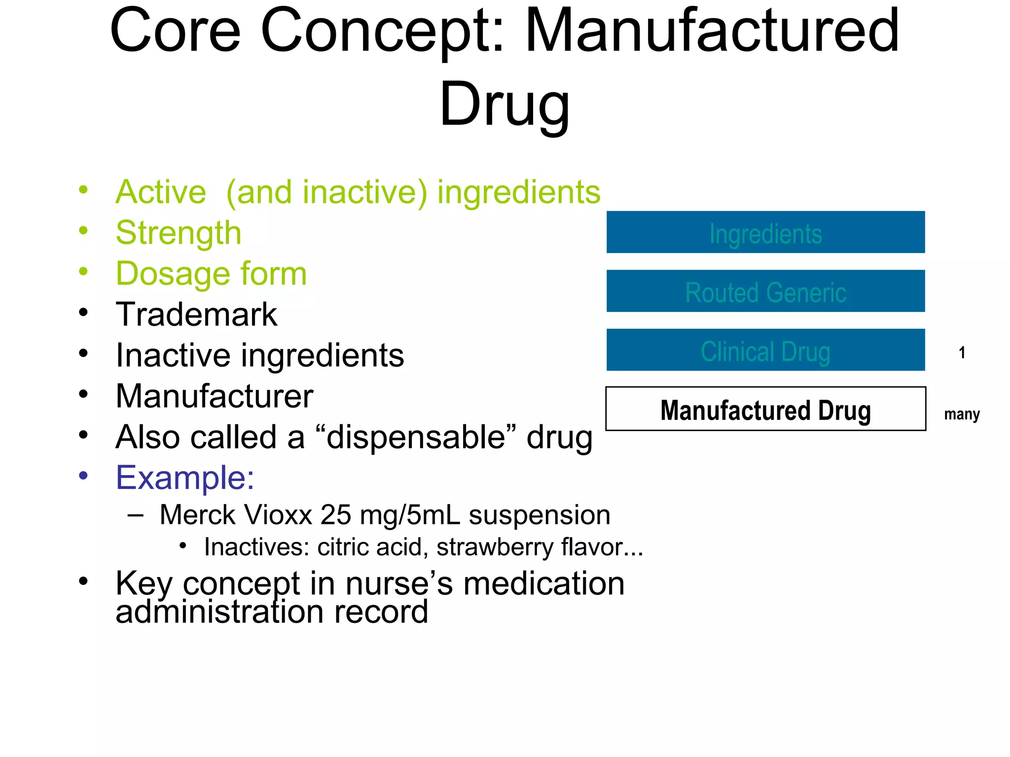 Core Concept: Manufactured Drug Active  (and inactive) ingredients Strength Dosage form Trademark   Inactive ingredients Manufacturer Also called a “dispensable” drug Example: Merck Vioxx 25 mg/5mL suspension Inactives: citric acid, strawberry flavor... Key concept in nurse’s medication administration record Clinical Drug Manufactured Drug Ingredients Routed Generic 1 many 