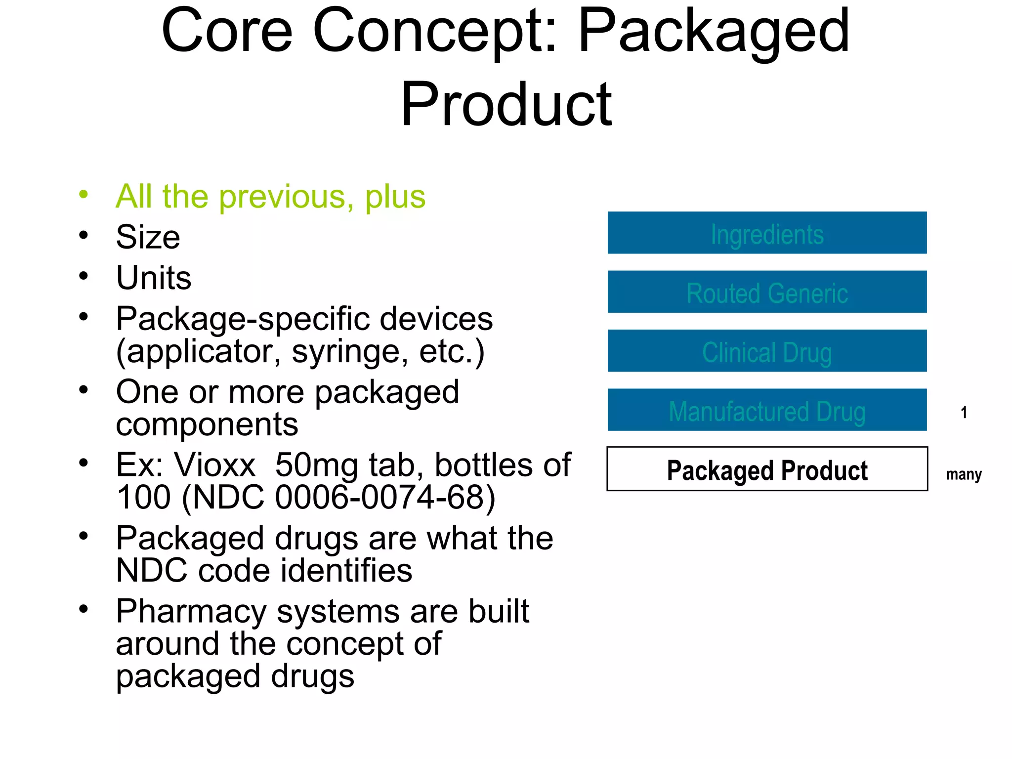 Core Concept: Packaged Product All the previous, plus Size Units Package-specific devices (applicator, syringe, etc.) One or more packaged components Ex: Vioxx  50mg tab, bottles of 100 (NDC 0006-0074-68) Packaged drugs are what the NDC code identifies Pharmacy systems are built around the concept of packaged drugs Clinical Drug Manufactured Drug Ingredients Packaged Product Routed Generic 1 many 