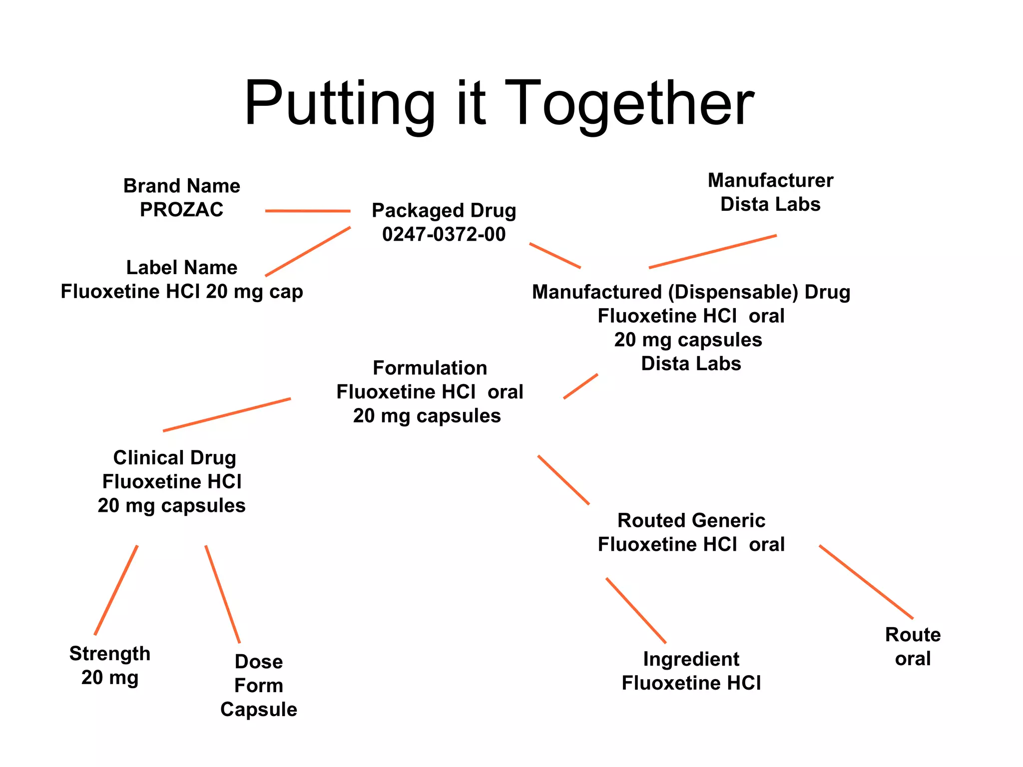 Putting it Together   Packaged Drug 0247-0372-00 Manufactured (Dispensable) Drug Fluoxetine HCl  oral 20 mg capsules  Dista Labs Formulation Fluoxetine HCl  oral 20 mg capsules  Routed Generic Fluoxetine HCl  oral Ingredient Fluoxetine HCl Brand Name PROZAC Label Name Fluoxetine HCl 20 mg cap Manufacturer Dista Labs Dose Form Capsule Strength 20 mg Route oral Clinical Drug Fluoxetine HCl  20 mg capsules  