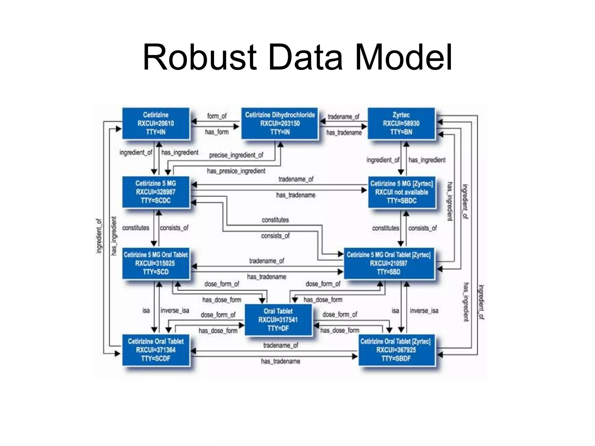 Robust Data Model 