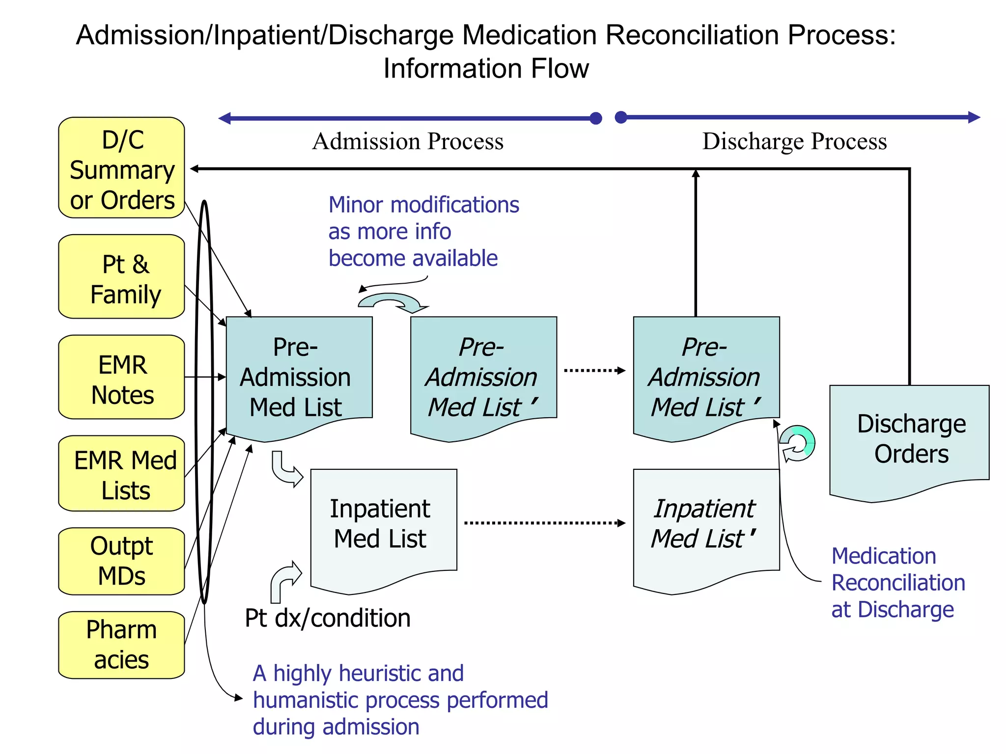 Admission/Inpatient/Discharge Medication Reconciliation Process: Information Flow Inpatient Med List Inpatient Med List   ’ DischargeOrders A highly heuristic and humanistic process performed during admission Minor modifications as more info become available Medication Reconciliation at Discharge Pt dx/condition Discharge Process Admission Process EMR Notes EMR Med Lists D/C Summary or Orders Pt & Family Outpt MDs Pharmacies Pre-Admission Med List Pre-Admission Med List  ’ Pre-Admission Med List  ’ 