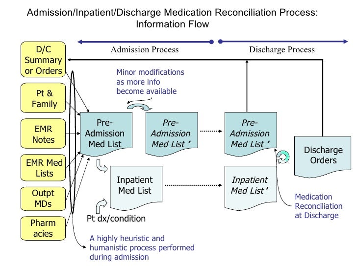 What Is Medication Reconciliation Medication Reconciliation A What Is Medication Reconciliation Medication Reconciliation A