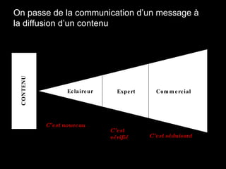 <ul><li>On passe de la communication d’un message à la diffusion d’un contenu </li></ul>CONTENU Eclaireur Expert Commercia...