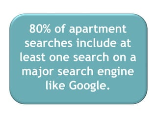80% of apartment searches include at least one search on a major search engine like Google. 