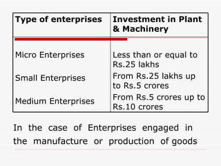 In  the  case  of  Enterprises  engaged  in  the  manufacture  or  production  of goods   Less than or equal to Rs.25 lakhs  From Rs.25 lakhs up to Rs.5 crores From Rs.5 crores up to Rs.10 crores  Micro Enterprises  Small Enterprises  Medium Enterprises  Investment in Plant & Machinery  Type of enterprises  