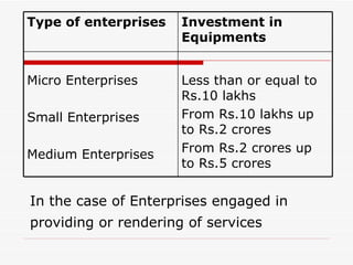 In the case of Enterprises engaged in providing or rendering of services   Less than or equal to Rs.10 lakhs  From Rs.10 lakhs up to Rs.2 crores From Rs.2 crores up to Rs.5 crores  Micro Enterprises  Small Enterprises  Medium Enterprises  Investment in Equipments   Type of enterprises  