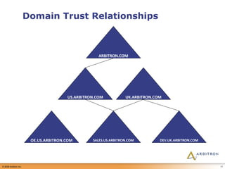 Domain Trust Relationships ARBITRON.COM US.ARBITRON.COM UK.ARBITRON.COM OE.US.ARBITRON.COM SALES.US.ARBITRON.COM DEV.UK.ARBITRON.COM 