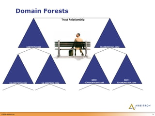 Domain Forests ARBITRON.COM US.ARBITRON.COM UK.ARBITRON.COM SCARBOROUGH.COM WEST. SCARBOROUGH.COM EAST. SCARBOROUGH.COM Trust Relationship 