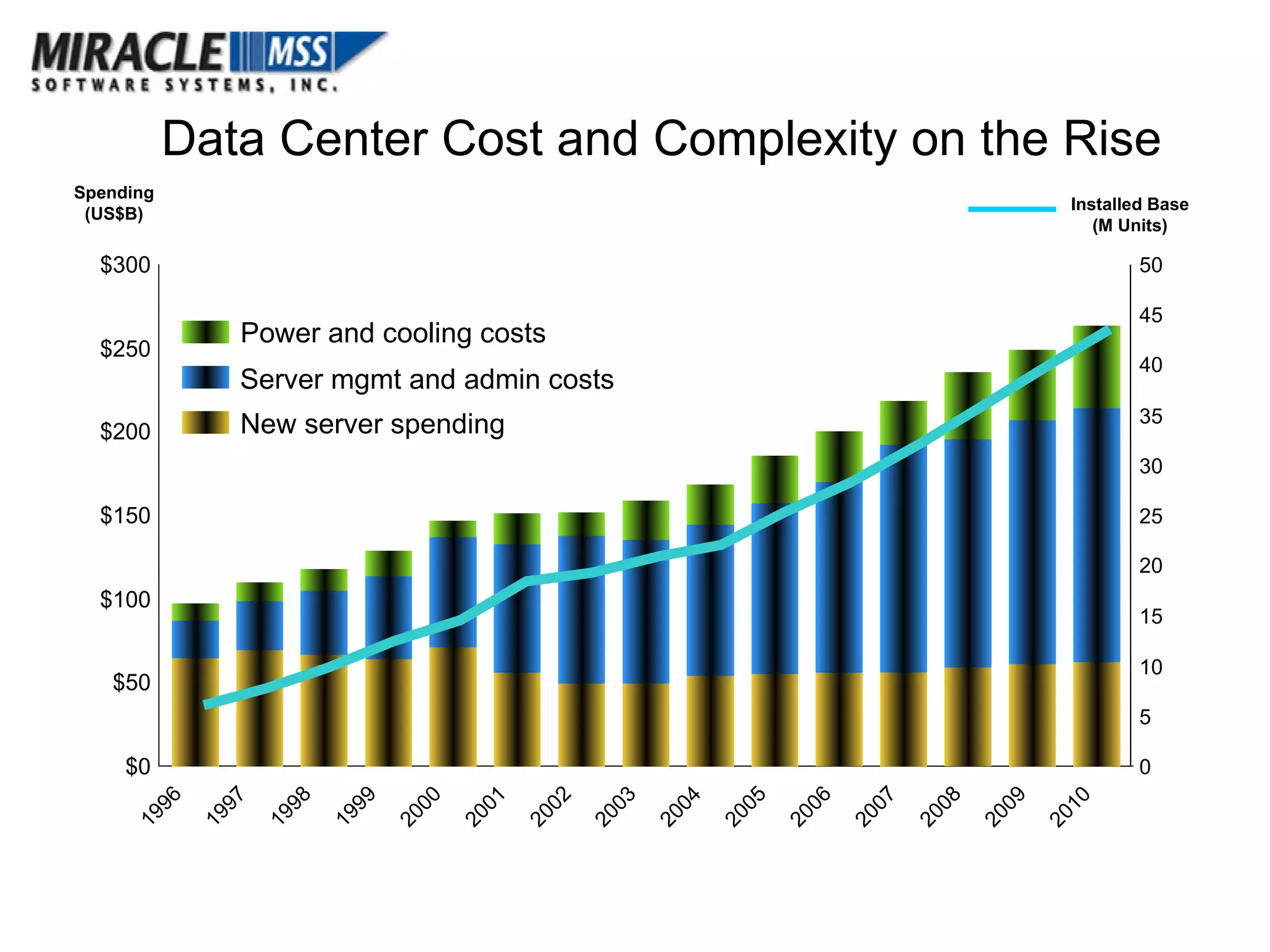 Data Center Cost and Complexity on the Rise 1996 1997 1998 1999 2000 2001 2002 2003 2004 2005 2006 2007 2008 2009 2010 $0 $50 $100 $150 $200 $250 $300 Installed Base (M Units) Spending (US$B) New server spending Server mgmt and admin costs Power and cooling costs 0 5 10 15 20 25 30 35 40 45 50 