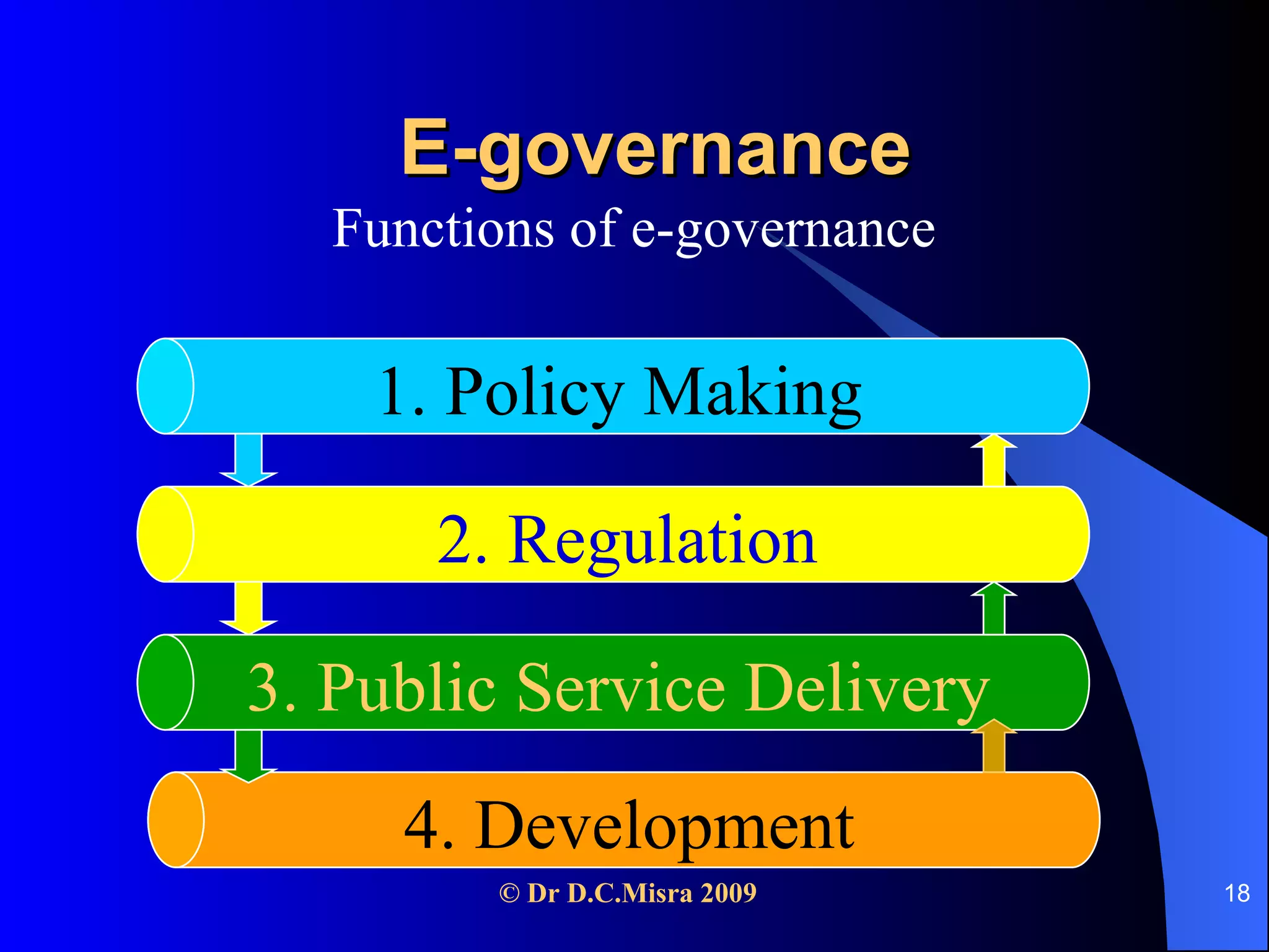 E-governance Functions of e-governance 1. Policy Making   2. Regulation 3. Public Service Delivery  4. Development   