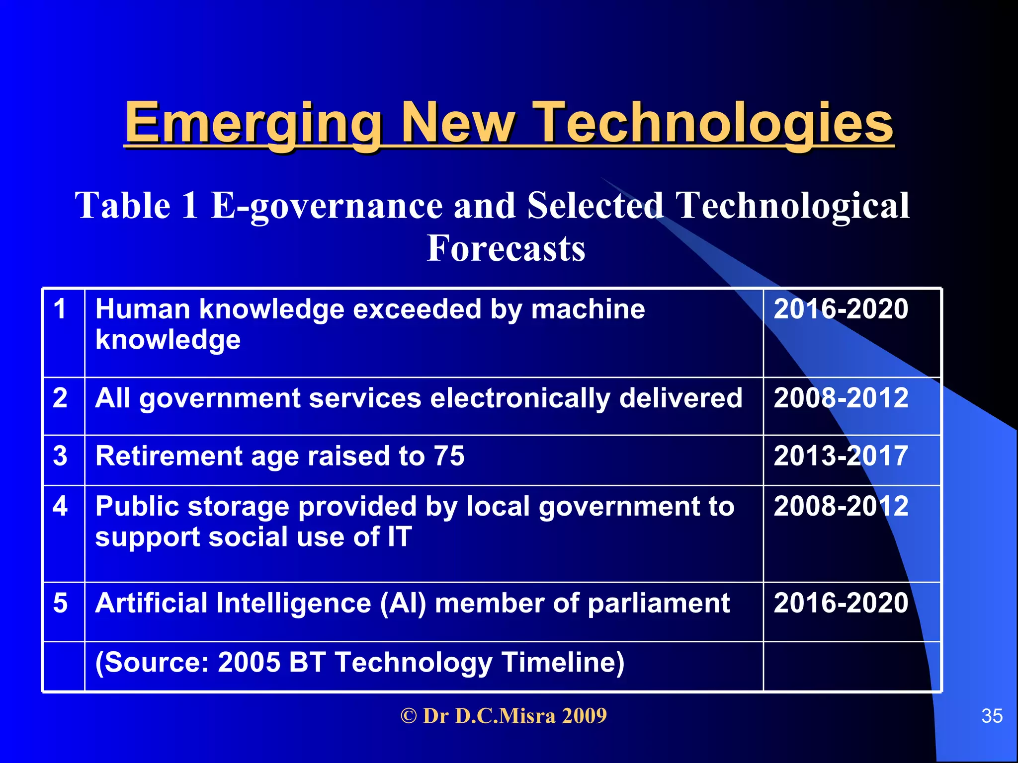 Emerging New Technologies Table 1 E-governance and Selected Technological Forecasts  (Source: 2005 BT Technology Timeline) 2016-2020 Artificial Intelligence (AI) member of parliament 5 2008-2012 Public storage provided by local government to support social use of IT 4 2013-2017 Retirement age raised to 75 3 2008-2012 All government services electronically delivered 2 2016-2020 Human knowledge exceeded by machine knowledge 1 