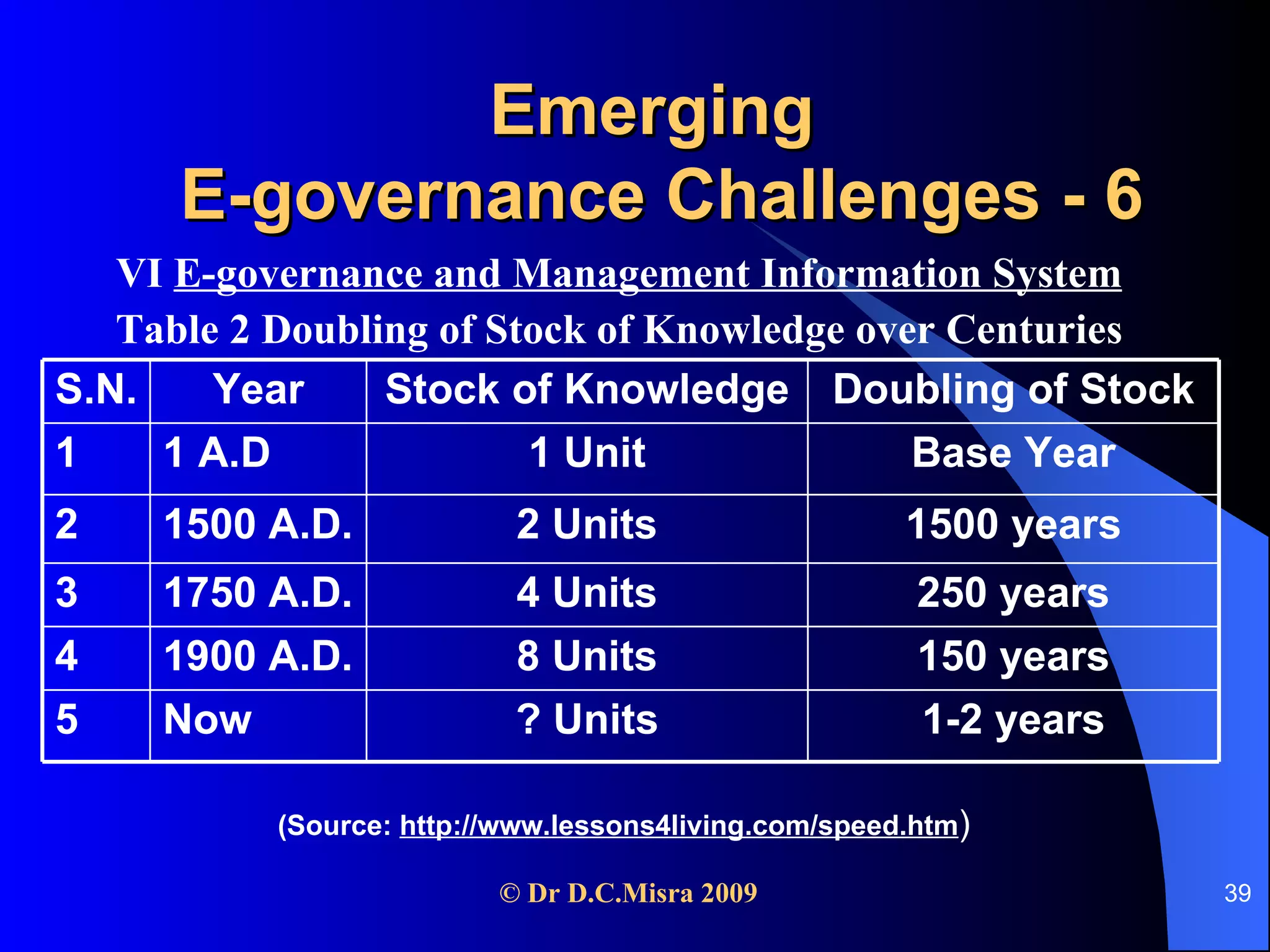 Emerging  E-governance Challenges - 6 VI  E-governance and Management Information System Table 2 Doubling of Stock of Knowledge over Centuries (Source:  http://www.lessons4living.com/speed.htm ) 1-2 years ? Units Now 5 150 years 8 Units 1900 A.D. 4 250 years 4 Units 1750 A.D. 3 1500 years 2 Units 1500 A.D. 2 Base Year 1 Unit 1 A.D 1  Doubling of Stock Stock of Knowledge Year S.N. 