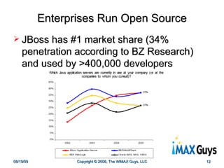 Enterprises Run Open Source JBoss has #1 market share (34% penetration according to BZ Research) and used by >400,000 developers 