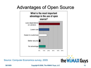 Advantages of Open Source Source: Computer Economics survey, 2005 
