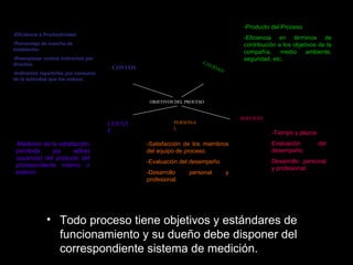 Todo proceso tiene objetivos y estándares de funcionamiento y su dueño debe disponer del correspondiente sistema de medición. COSTOS CALIDAD CLIENTE PERSONAL SERVICIO OBJETIVOS DEL PROCESO -Eficiencia o Productividad -Porcentaje de marcha de instalación. -Reemplazar costos indirectos por directos. -Indirectos repartirlos por consumo de la actividad que los induce. -Producto del Proceso -Eficiencia en términos de contribución a los objetivos de la compañía, medio ambiente, seguridad, etc. -Medición de la satisfacción percibida por el(los) usuario(s) del producto del proceso-cliente interno o externo. -Satisfacción de los miembros del equipo de proceso. -Evaluación del desempeño. -Desarrollo personal y profesional. -Tiempo y plazos. Evaluación del desempeño. Desarrollo personal y profesional. 