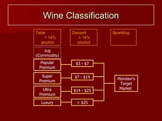 Wine Classification Sparkling  k  k  Dessert  > 14% alcohol Table  < 14% alcohol Jug (Commodity) Luxury Ultra Premium Super Premium Popular Premium Mondavi’s Target Market  $3 - $7 $7 - $14 $14 - $25 > $25 