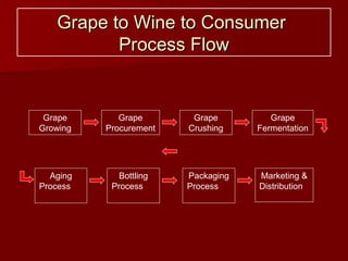 Grape to Wine to Consumer  Process Flow Grape Procurement Grape Growing Aging Process  Grape Crushing Grape Fermentation Bottling Process  Packaging Process  Marketing & Distribution   