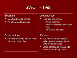SWOT - 1993 Strengths Mondavi brand portfolio Family-owned business Weaknesses Financial constraints Rapid expansion Increased competition in Napa Valley Phylloxera infestation Opportunities Maintain ability to capitalize on future opportunities Threats 200 new wineries in Napa Valley producing premium to ultra premium wines Large companies with capital to cover replanting costs 