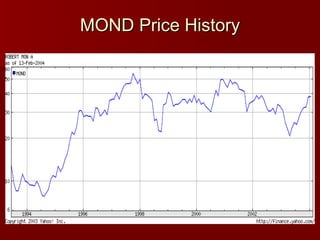 MOND Price History 