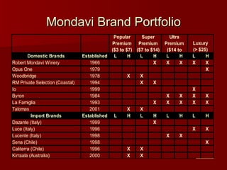 Mondavi Brand Portfolio 