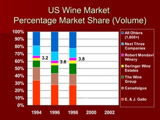 US Wine Market  Percentage Market Share (Volume) 