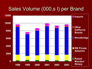 Sales Volume (000,s l) per Brand 