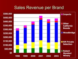 Sales Revenue per Brand 