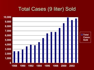 Total Cases (9 liter) Sold 