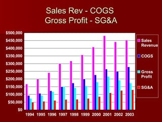Sales Rev - COGS  Gross Profit - SG&A 