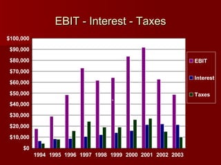 EBIT - Interest - Taxes 