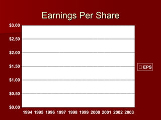 Earnings Per Share 