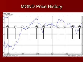 MOND Price History 1 2 3 4 5 6 7 8 9 10 11 